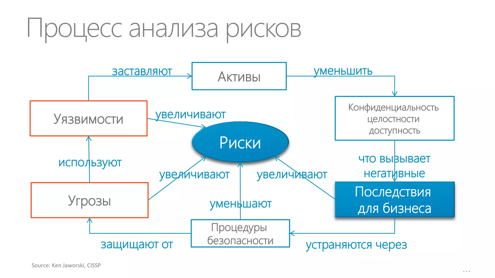 Процесс анализа рисков
заставляют

Уязвимости

Активы

уменьшить
Конфиденциальность
целостности
доступность

увеличивают

Риски
используют

увеличивают

Угрозы
защищают от
Source: Ken Jaworski, CISSP

увеличивают

уменьшают
Процедуры
безопасности

что вызывает
негативные

Последствия
для бизнеса
устраняются через
…

 