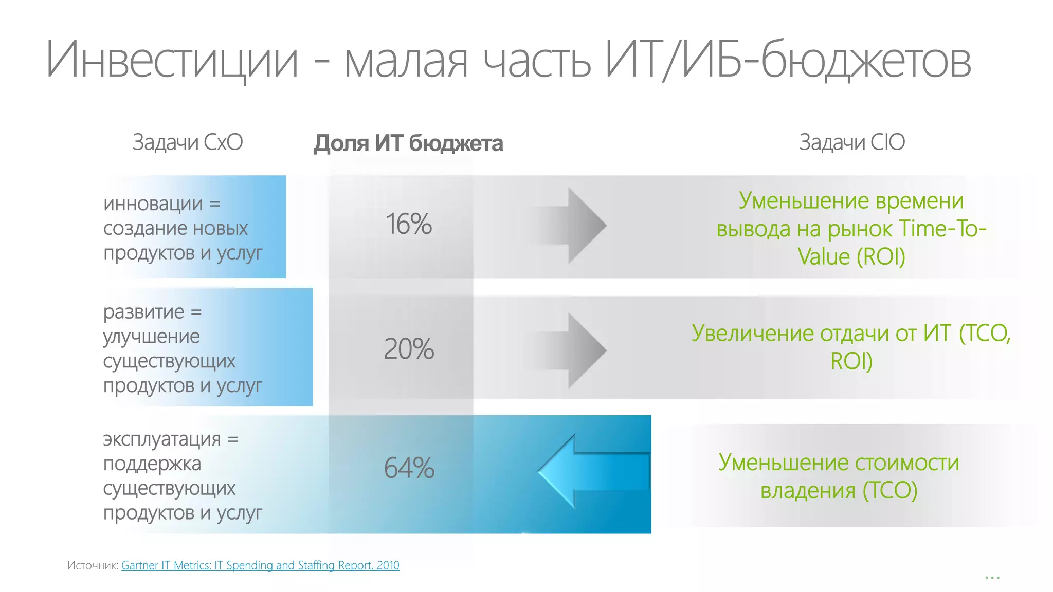 Инвестиции - малая часть ИТ/ИБ-бюджетов
инновации =
создание новых
продуктов и услуг

Уменьшение времени
вывода на рынок Time-ToValue (ROI)

развитие =
улучшение
существующих
продуктов и услуг

Увеличение отдачи от ИТ (TCO,
ROI)

эксплуатация =
поддержка
существующих
продуктов и услуг
Источник: Gartner IT Metrics: IT Spending and Staffing Report, 2010

Уменьшение стоимости
владения (TCO)
…

 