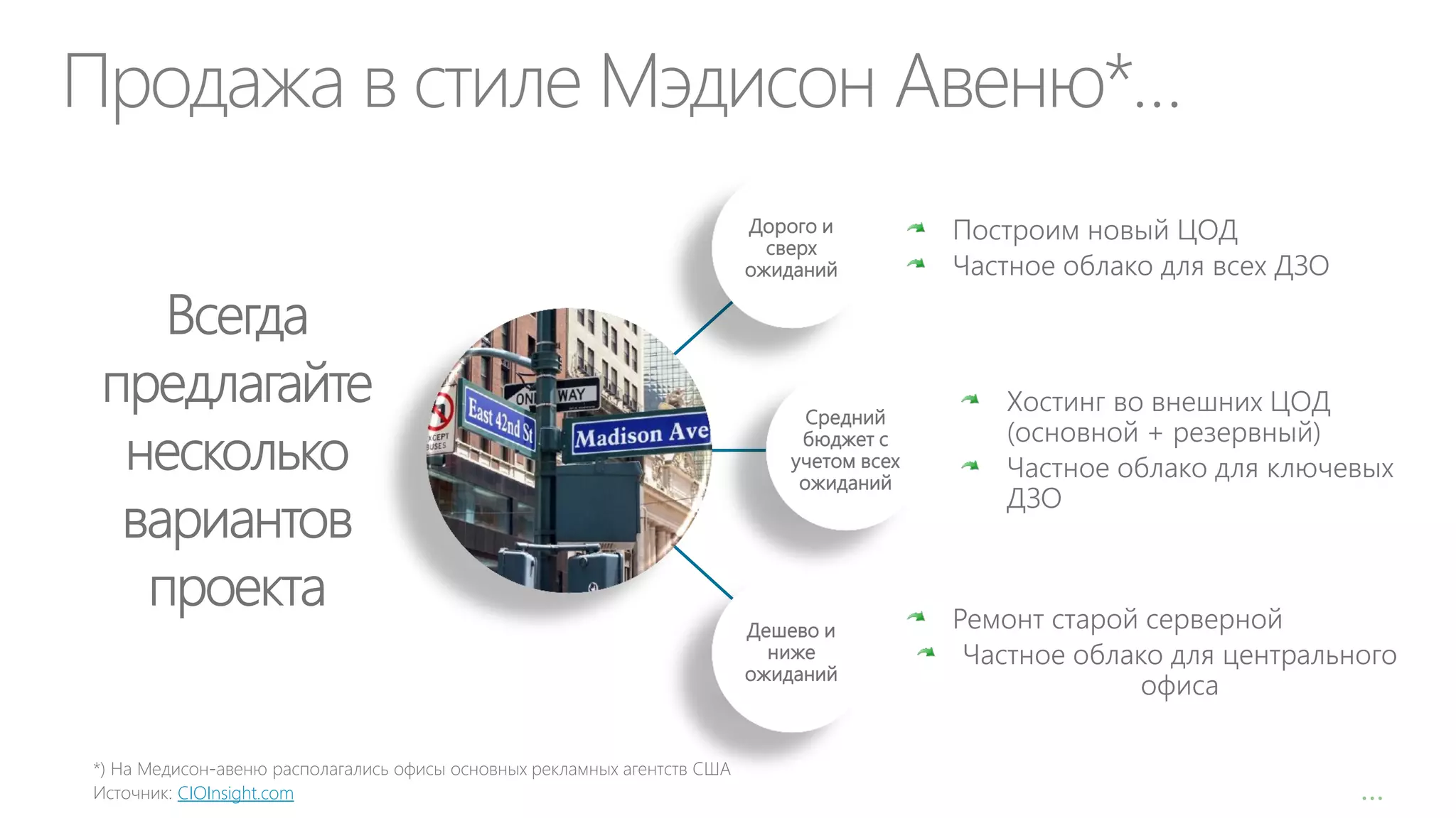 Продажа в стиле Мэдисон Авеню*…
Дорого и
сверх
ожиданий

Средний
бюджет с
учетом всех
ожиданий

Дешево и
ниже
ожиданий

CIOInsight.com

Построим новый ЦОД
Частное облако для всех ДЗО

Хостинг во внешних ЦОД
(основной + резервный)
Частное облако для ключевых
ДЗО

Ремонт старой серверной
Частное облако для центрального
офиса

…

 