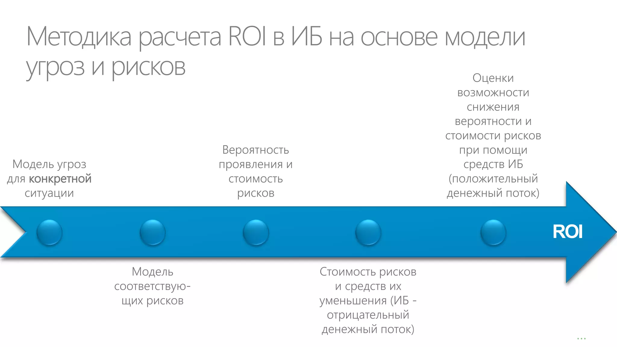 Методика расчета ROI в ИБ на основе модели
угроз и рисков
Оценки

возможности
снижения
вероятности и
стоимости рисков
при помощи
средств ИБ
(положительный
денежный поток)

Вероятность
проявления и
стоимость
рисков

Модель угроз
для конкретной
ситуации

ROI
Модель
соответствующих рисков

Стоимость рисков
и средств их
уменьшения (ИБ отрицательный
денежный поток)

…

 