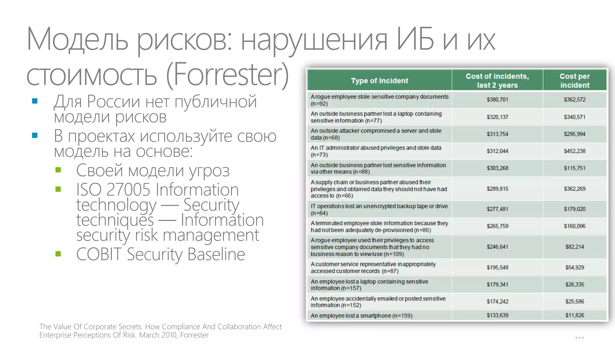Модель рисков: нарушения ИБ и их
стоимость (Forrester)






…

 