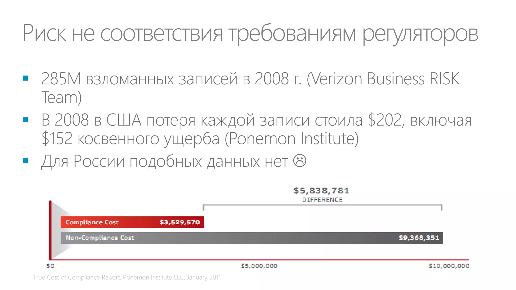 Риск не соответствия требованиям регуляторов




True Cost of Compliance Report, Ponemon Institute LLC, January 2011

…

 