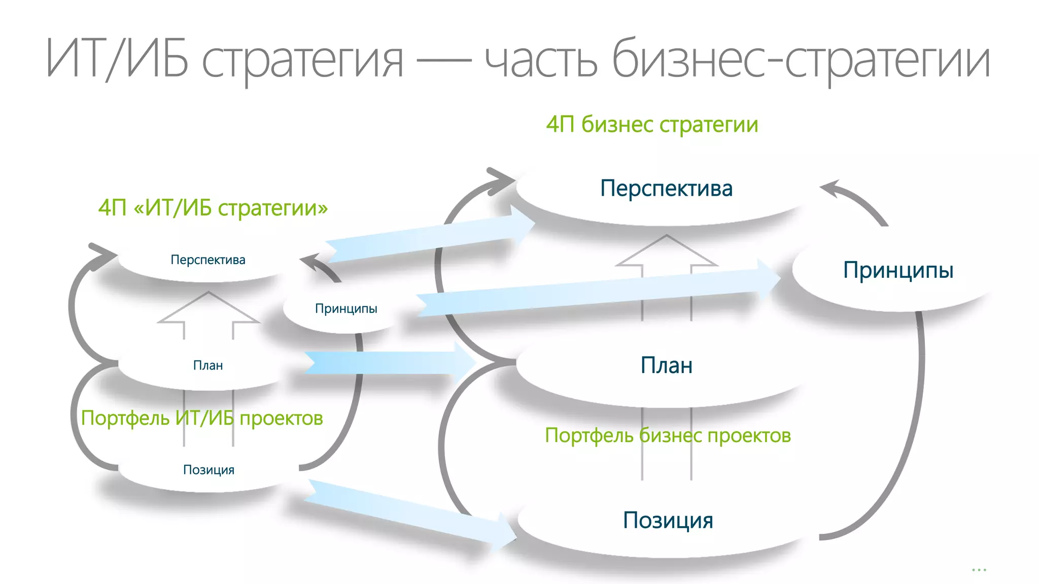 ИТ/ИБ стратегия — часть бизнес-стратегии
4П бизнес стратегии
4П «ИТ/ИБ стратегии»

Перспектива

Перспектива

Принципы
Принципы

План

Портфель ИТ/ИБ проектов

План
Портфель бизнес проектов

Позиция

Позиция
…

 
