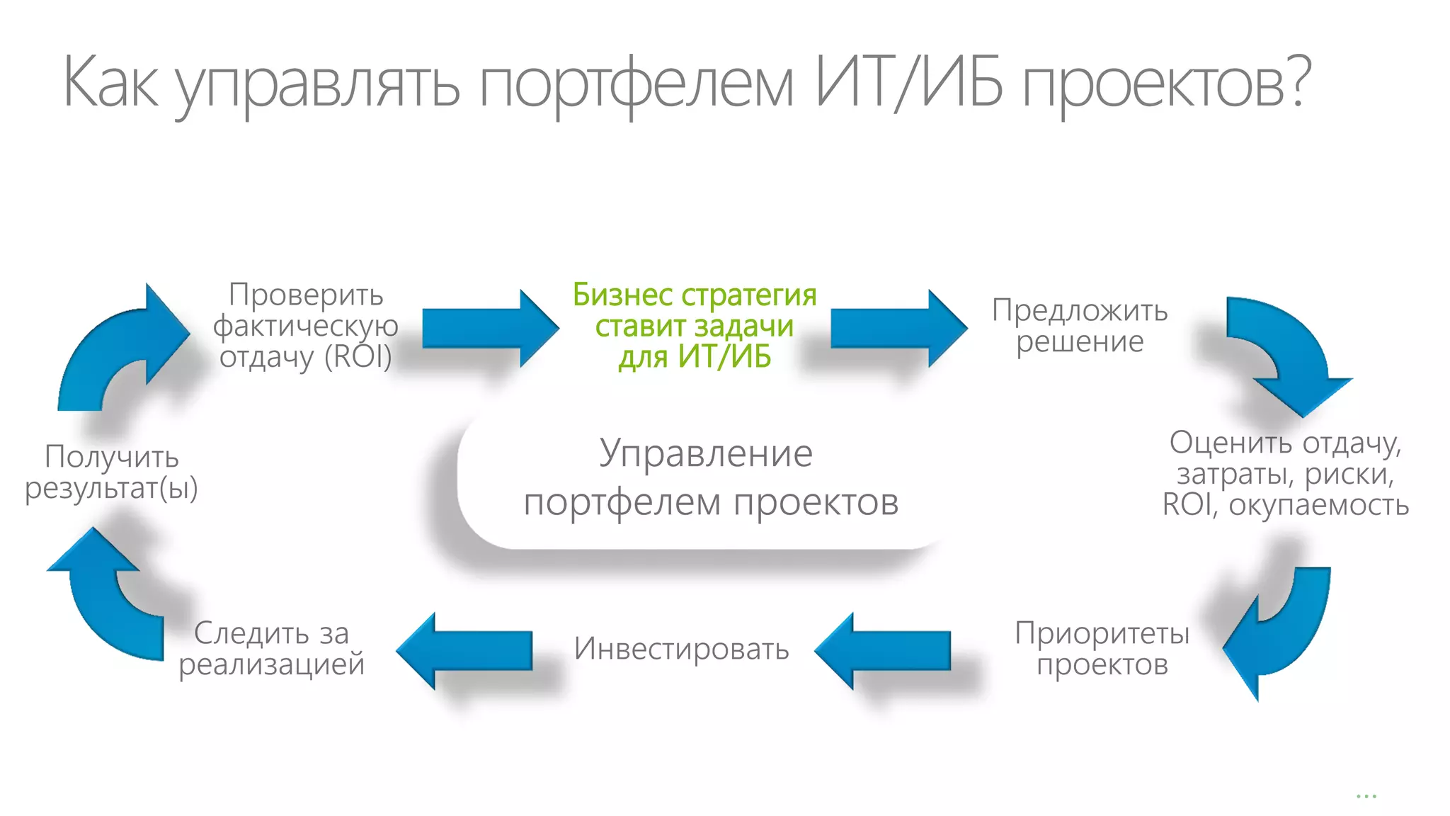 Как управлять портфелем ИТ/ИБ проектов?
Проверить
фактическую
отдачу (ROI)
Получить
результат(ы)

Следить за
реализацией

6

Бизнес стратегия
ставит задачи
для ИТ/ИБ

Управление
портфелем проектов

Инвестировать

Предложить
решение
Оценить отдачу,
затраты, риски,
ROI, окупаемость

Приоритеты
проектов

…

 