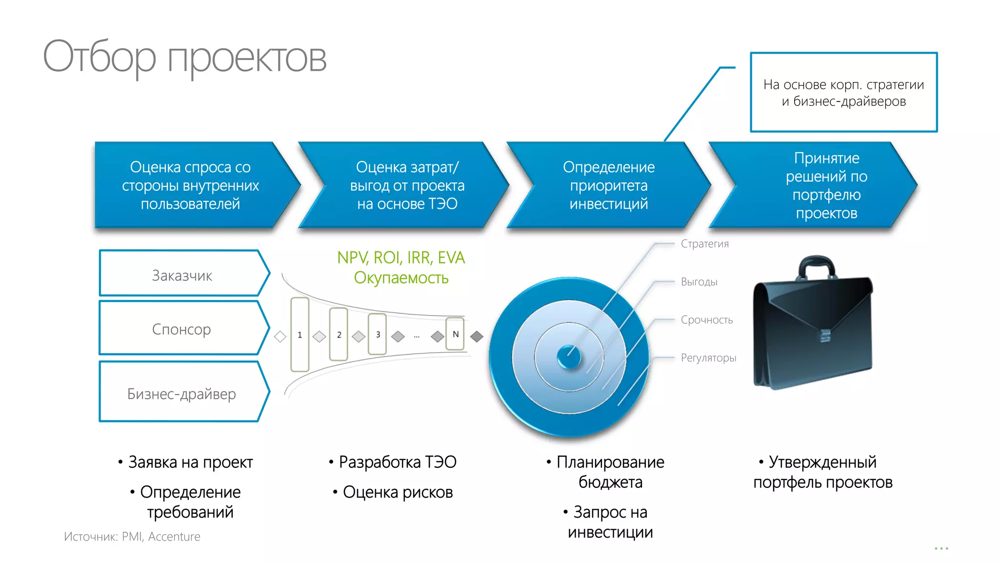 Отбор проектов
Оценка спроса со
стороны внутренних
пользователей

На основе корп. стратегии
и бизнес-драйверов

Оценка затрат/
выгод от проекта
на основе ТЭО

Принятие
решений по
портфелю
проектов

Определение
приоритета
инвестиций
Стратегия

NPV, ROI, IRR, EVA
Окупаемость

Выгоды
Срочность
Регуляторы

• Заявка на проект

• Разработка ТЭО

• Определение
требований

• Оценка рисков

• Планирование
бюджета
• Запрос на
инвестиции

• Утвержденный
портфель проектов

…

 
