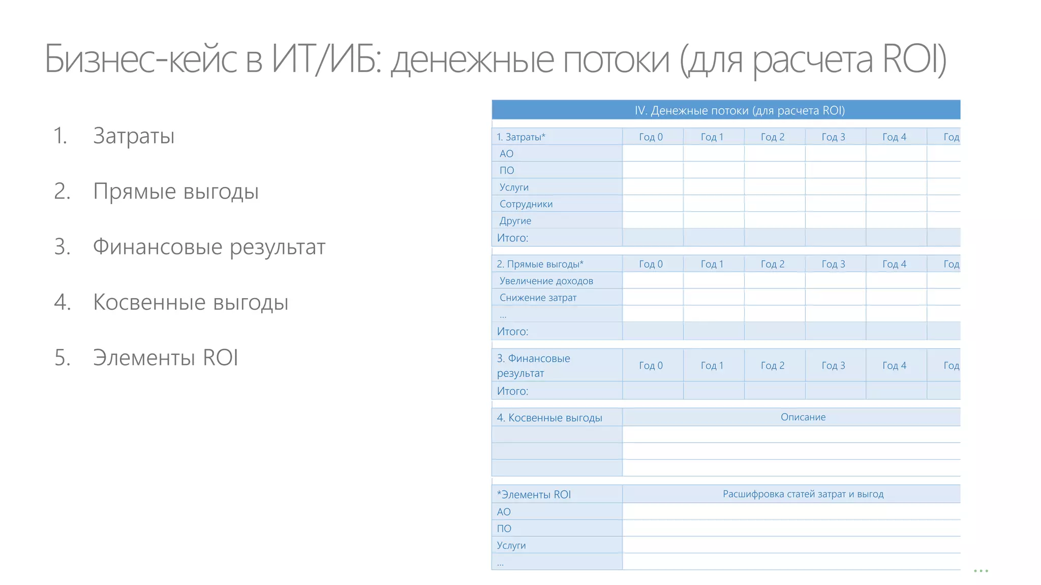 Бизнес-кейс в ИТ/ИБ: денежные потоки (для расчета ROI)
IV. Денежные потоки (для расчета ROI)

1.

Затраты

2. Прямые выгоды

1. Затраты*

Год 0

Год 1

Год 2

Год 3

Год 4

Год 5

Год 0

Год 1

Год 2

Год 3

Год 4

Год 5

Год 0

Год 1

Год 2

Год 3

Год 4

Год 5

АО
ПО
Услуги
Сотрудники
Другие

3. Финансовые результат
4. Косвенные выгоды

Итого:
2. Прямые выгоды*
Увеличение доходов
Снижение затрат
…

Итого:

5. Элементы ROI

3. Финансовые
результат
Итого:
4. Косвенные выгоды

*Элементы ROI

Описание

Расшифровка статей затрат и выгод

АО
ПО
Услуги
…

…

 