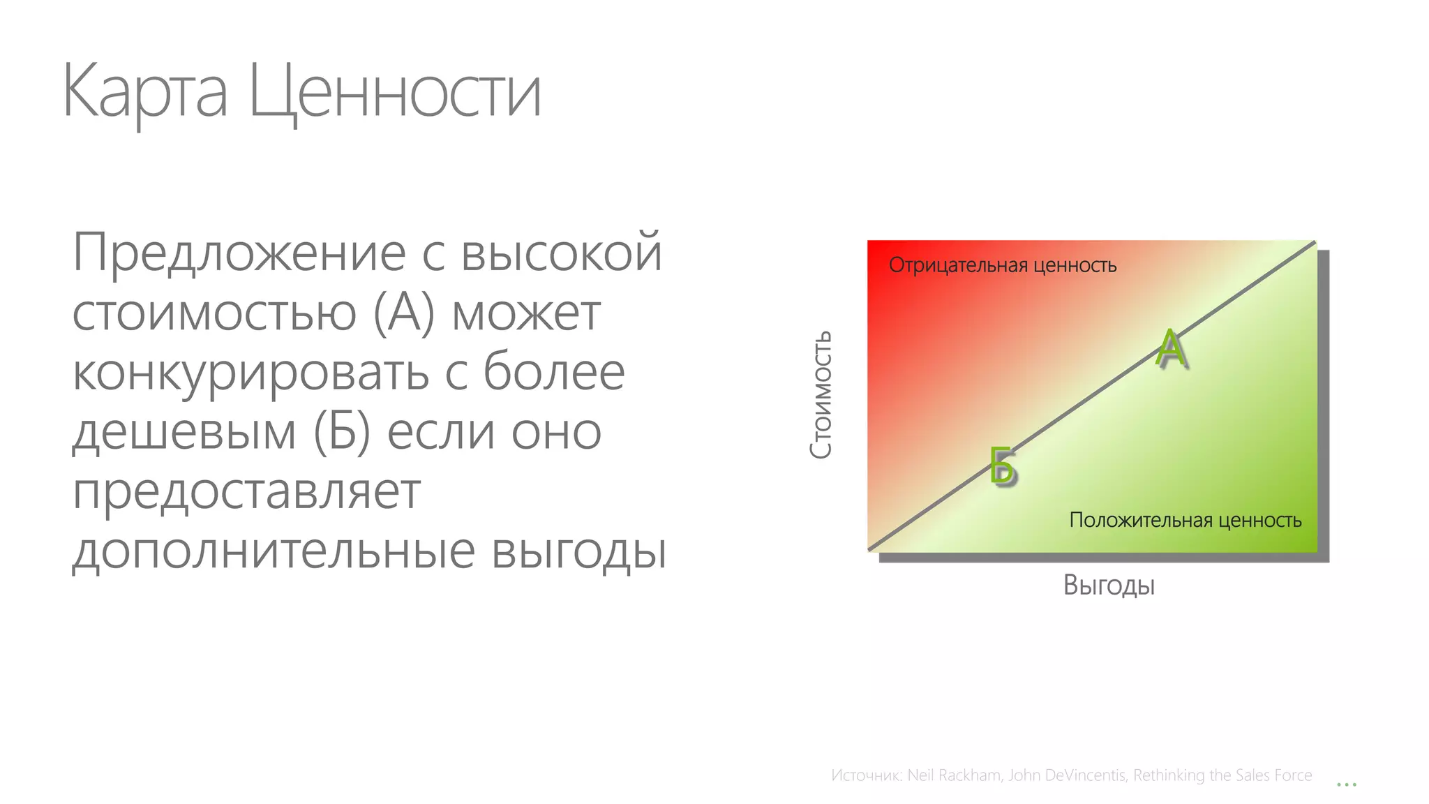 Карта Ценности

Стоимость

Отрицательная ценность

А
Б
Положительная ценность

Выгоды

Источник: Neil Rackham, John DeVincentis, Rethinking the Sales Force

…

 
