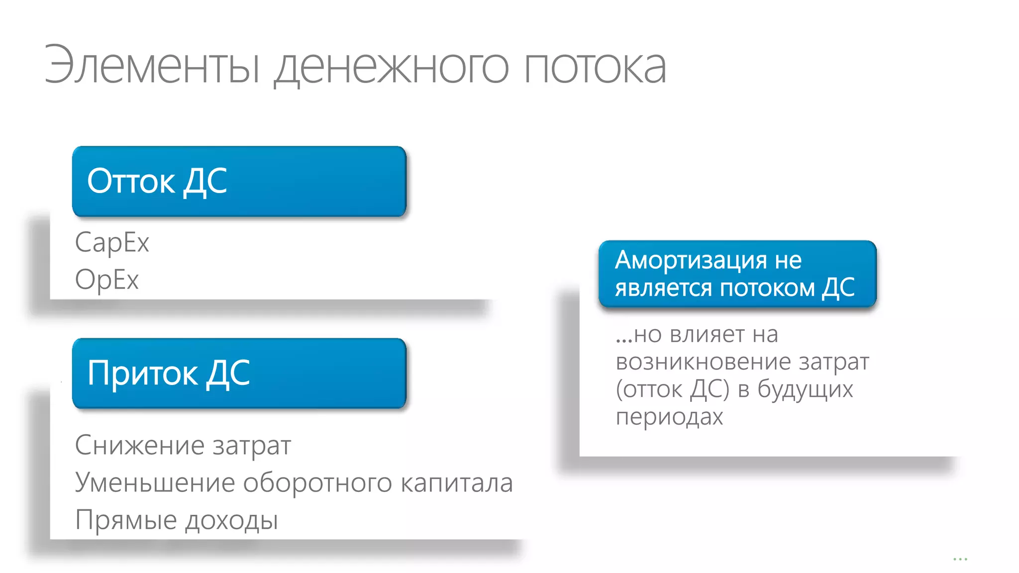 Элементы денежного потока
Отток ДС
CapEx
OpEx

Приток ДС
Снижение затрат
Уменьшение оборотного капитала
Прямые доходы

Амортизация не
является потоком ДС
…но влияет на
возникновение затрат
(отток ДС) в будущих
периодах

…

 