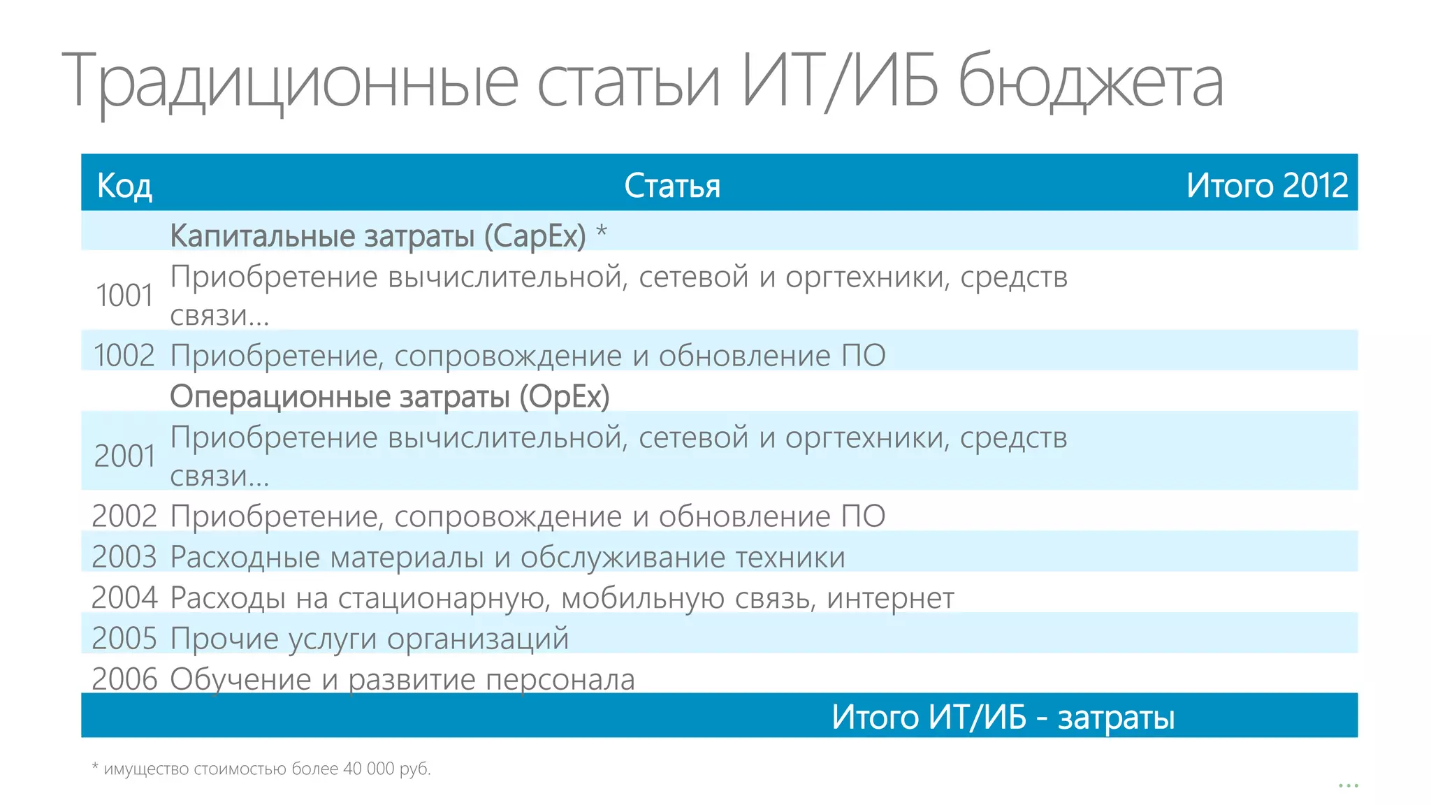 Традиционные статьи ИТ/ИБ бюджета
Код
1001
1002
2001
2002
2003
2004
2005
2006

Статья

Итого 2012

Капитальные затраты (CapEx) *
Приобретение вычислительной, сетевой и оргтехники, средств
связи…
Приобретение, сопровождение и обновление ПО
Операционные затраты (OpEx)
Приобретение вычислительной, сетевой и оргтехники, средств
связи…
Приобретение, сопровождение и обновление ПО
Расходные материалы и обслуживание техники
Расходы на стационарную, мобильную связь, интернет
Прочие услуги организаций
Обучение и развитие персонала

Итого ИТ/ИБ - затраты
…

 