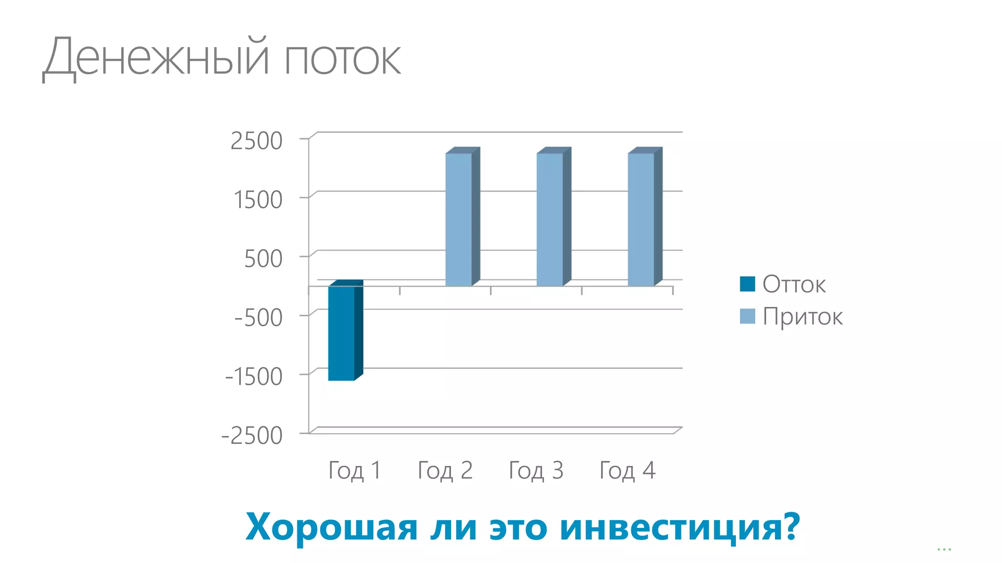Денежный поток
2500
1500
500

Отток
Приток

-500

-1500
-2500
Год 1
9

Год 2

Год 3

Год 4

Хорошая ли это инвестиция?

…

 