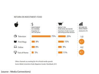 (source : Media Connections) 
 