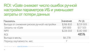 Показатель                                                             Значение     PV (3)
Выгода от снижения рисков ручной настройки                              $266 810   $219 503
Затраты на vGate                                                        $40 800    $37 503
NPV                                                                     $226 010   $182 000
ROI                                                                                485%
Выгода в месяц                                                          $6 278
Период окупаемости, мес.                                                  7
Данный расчет сделан с vGate ROI Calculator для вымышленной компании
 