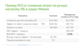 Приведенная
                       Показатель                                       Значение
                                                                                   стоимость PV (3 года)
 Стоимость ручной настройки ИБ                                          $133 683        $117 004
 Эффект от vGate: снижение затрат                                 75%   $100 262         $87 753
 Затраты на vGate                                                       $40 800          $37 503
 NPV (эффект - затраты)                                                                  $50 249
 ROI (NPV / затраты)                                                                      134%
 Выгода в месяц (эффект / 36 месяцев)                                    $2 785
 Период окупаемости, мес.                                                 15
Данный расчет сделан с vGate ROI Calculator для вымышленной компании
 
