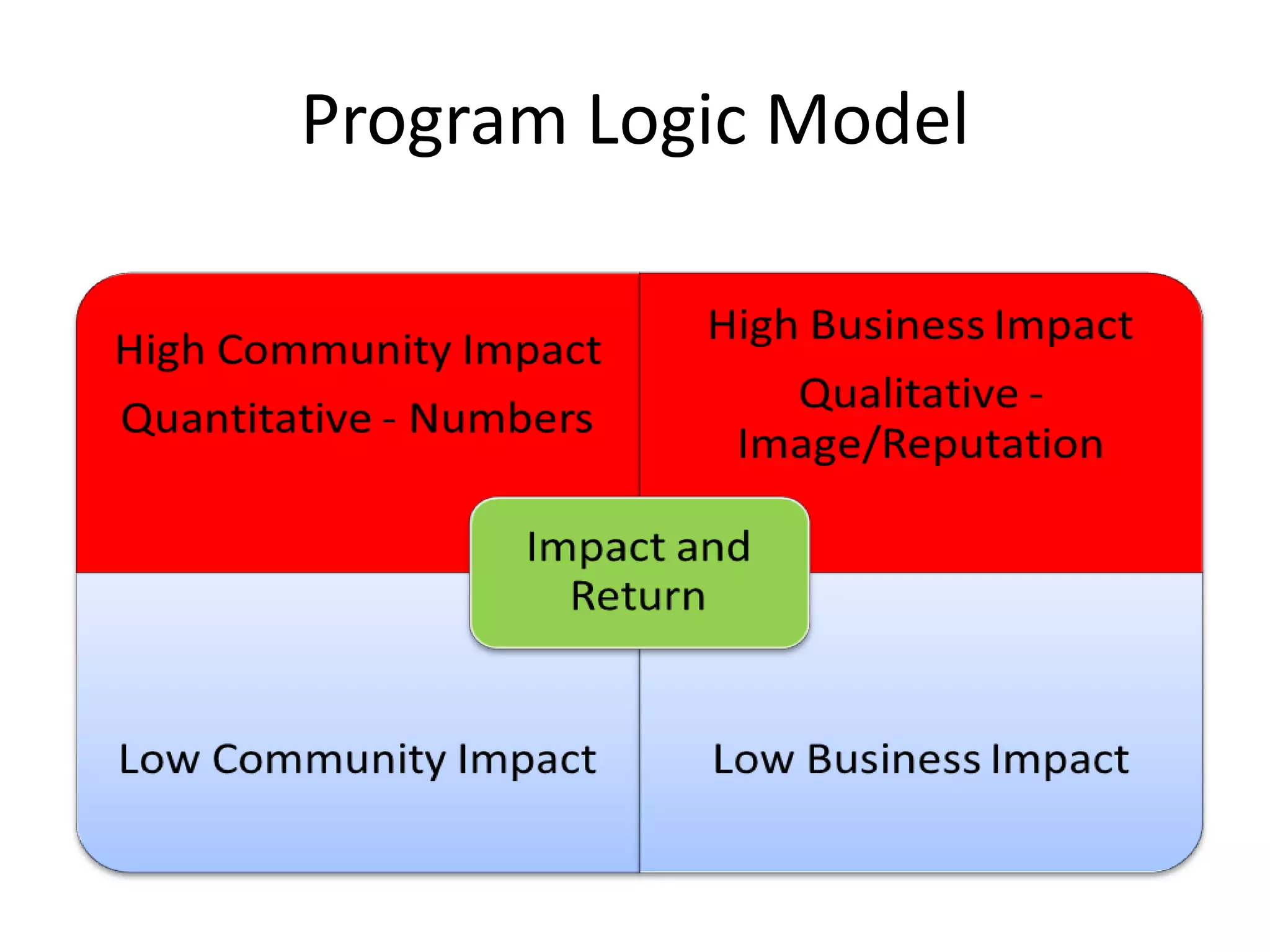 Program Logic Model
 