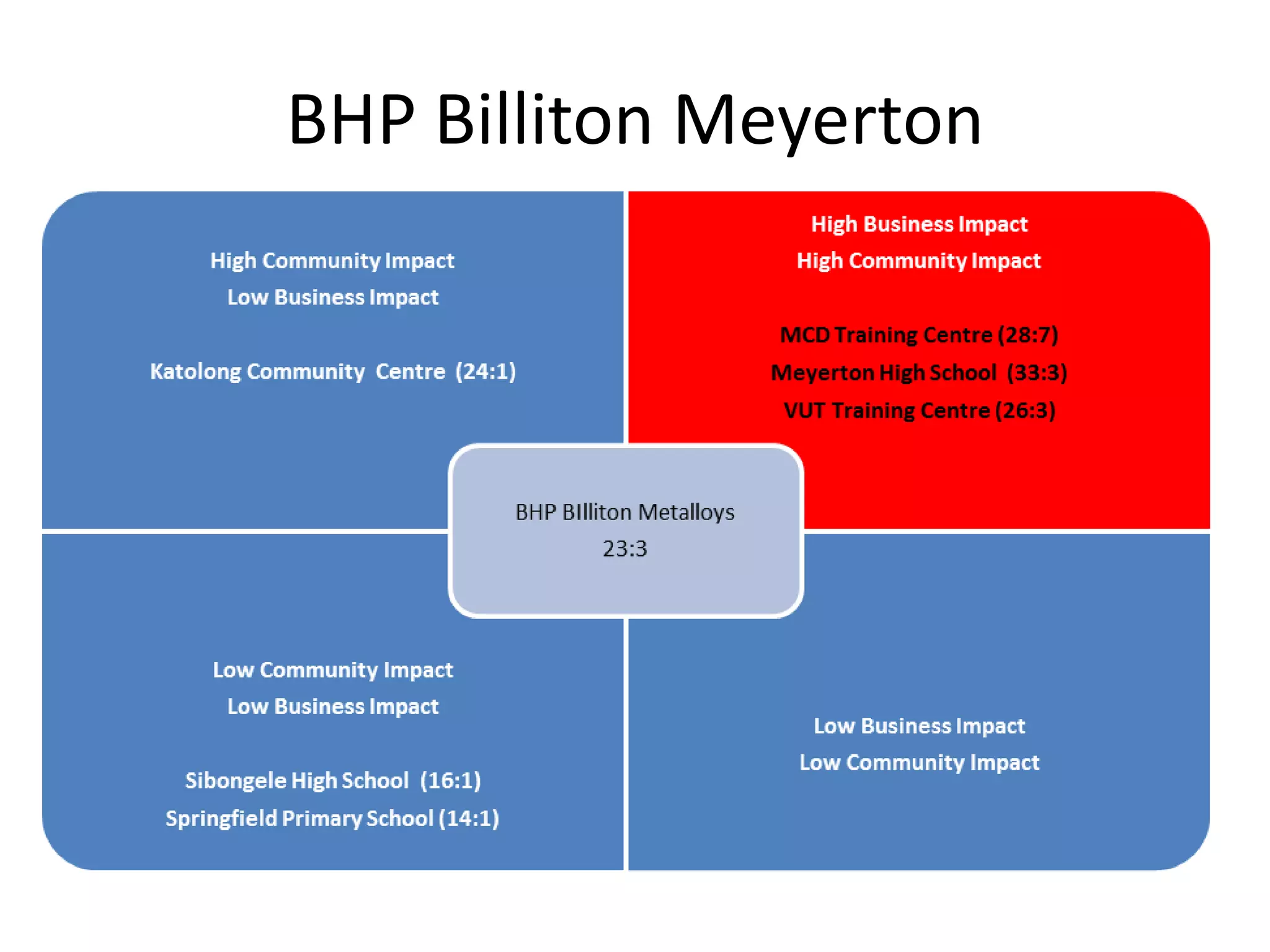BHP Billiton Meyerton
 