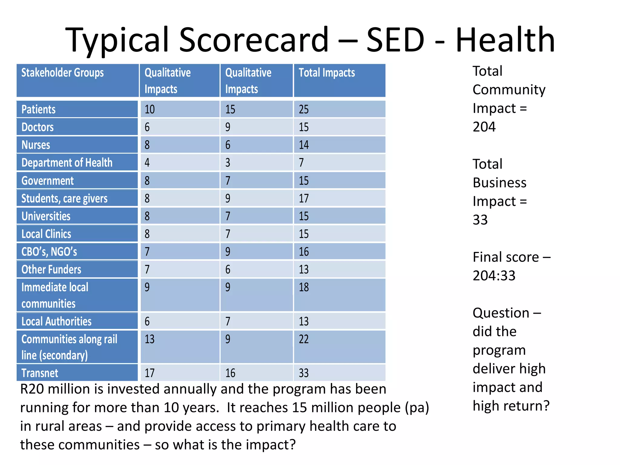 Typical Scorecard – SED - Health
Stakeholder Groups       Qualitative   Qualitative   Total Impacts   Total
                         Impacts       Impacts                       Community
Patients                 10            15            25              Impact =
Doctors                  6             9             15              204
Nurses                   8             6             14
Department of Health     4             3             7               Total
Government               8             7             15              Business
Students, care givers    8             9             17              Impact =
Universities             8             7             15              33
Local Clinics            8             7             15
CBO’s, NGO’s             7             9             16              Final score –
Other Funders            7             6             13
                                                                     204:33
Immediate local          9             9             18
communities
                                                                     Question –
Local Authorities        6             7             13
Communities along rail   13            9             22
                                                                     did the
line (secondary)                                                     program
Transnet                 17            16            33              deliver high
R20 million is invested annually and the program has been            impact and
running for more than 10 years. It reaches 15 million people (pa)    high return?
in rural areas – and provide access to primary health care to
these communities – so what is the impact?
 