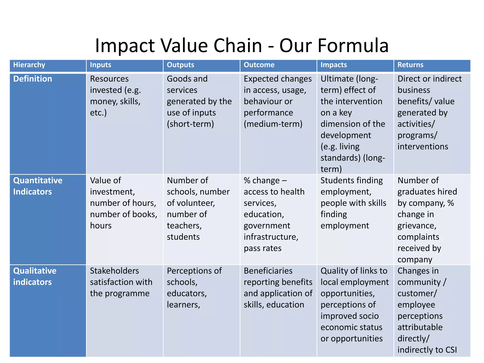 Impact Value Chain - Our Formula
Hierarchy      Inputs              Outputs            Outcome             Impacts              Returns
Definition     Resources           Goods and          Expected changes    Ultimate (long-      Direct or indirect
               invested (e.g.      services           in access, usage,   term) effect of      business
               money, skills,      generated by the   behaviour or        the intervention     benefits/ value
               etc.)               use of inputs      performance         on a key             generated by
                                   (short-term)       (medium-term)       dimension of the     activities/
                                                                          development          programs/
                                                                          (e.g. living         interventions
                                                                          standards) (long-
                                                                          term)
Quantitative   Value of            Number of          % change –          Students finding   Number of
Indicators     investment,         schools, number    access to health    employment,        graduates hired
               number of hours,    of volunteer,      services,           people with skills by company, %
               number of books,    number of          education,          finding            change in
               hours               teachers,          government          employment         grievance,
                                   students           infrastructure,                        complaints
                                                      pass rates                             received by
                                                                                             company
Qualitative    Stakeholders        Perceptions of     Beneficiaries      Quality of links to Changes in
indicators     satisfaction with   schools,           reporting benefits local employment community /
               the programme       educators,         and application of opportunities,      customer/
                                   learners,          skills, education  perceptions of      employee
                                                                         improved socio      perceptions
                                                                         economic status     attributable
                                                                         or opportunities    directly/
                                                                                             indirectly to CSI
 