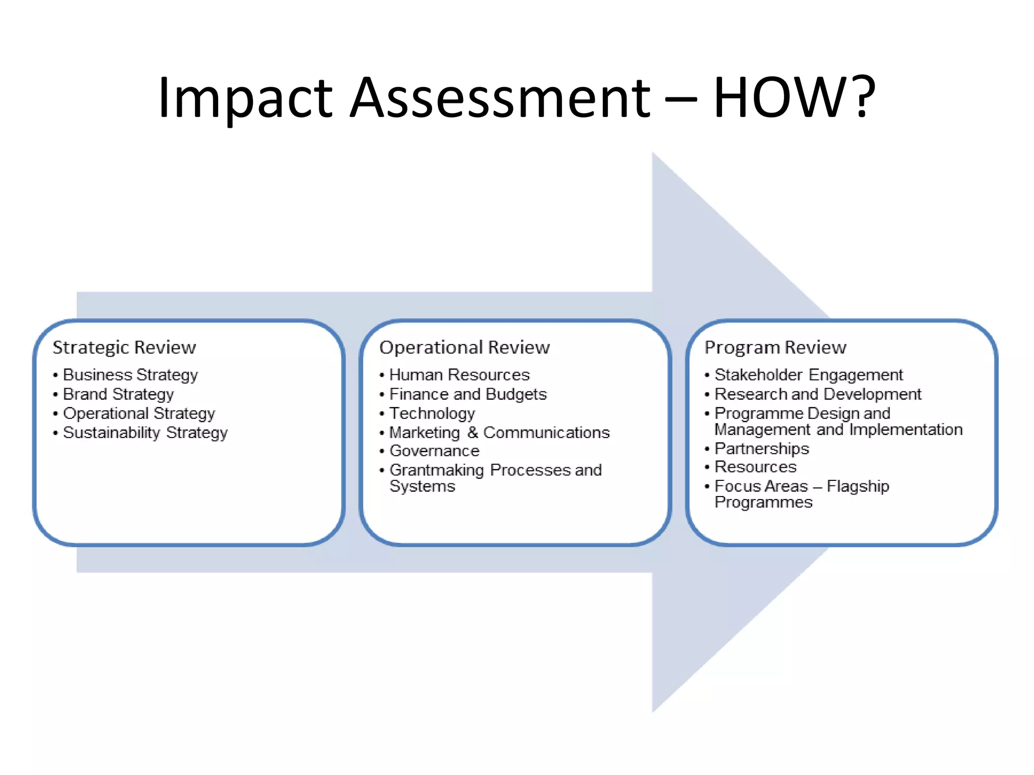 Impact Assessment – HOW?
 