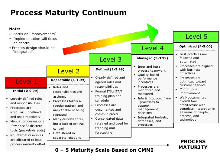 Justifying ITIL Building the ROI