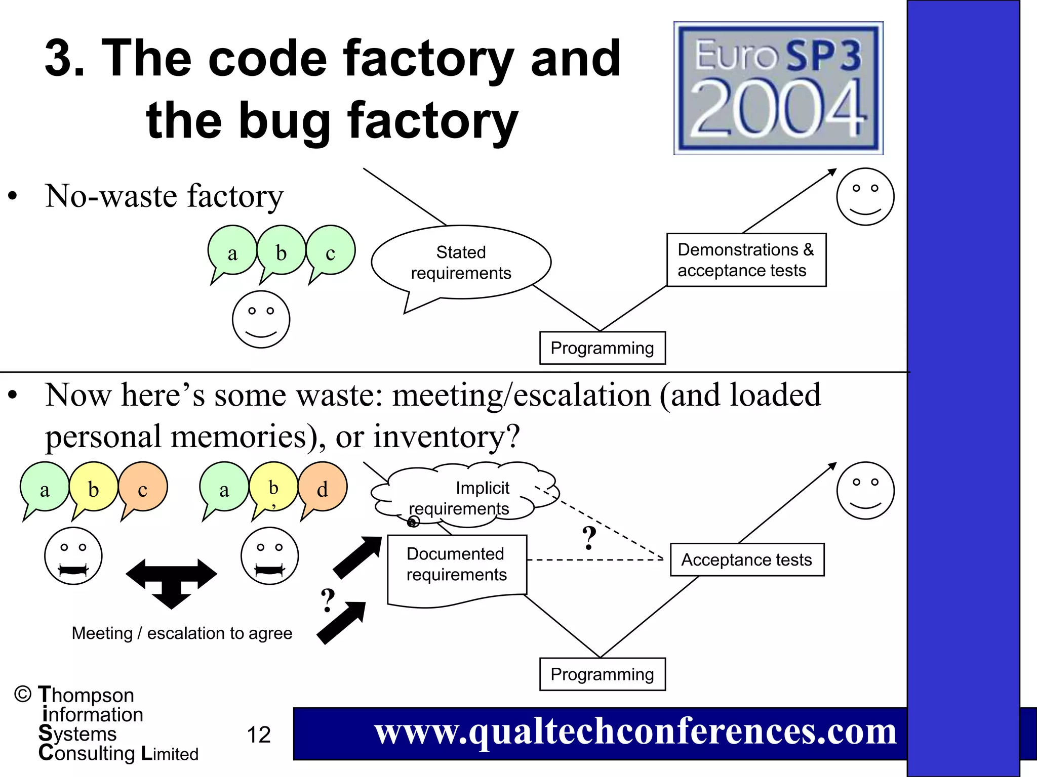 3. The code factory and
       the bug factory
• No-waste factory
                          a        b   c       Stated                      Demonstrations &
                                            requirements                   acceptance tests



                                                             Programming


• Now here’s some waste: meeting/escalation (and loaded
  personal memories), or inventory?
  a       b   c          a     b       d          Implicit
                               ’            requirements

                                            Documented
                                                                ?          Acceptance tests
      I



                              I




                                            requirements
                                       ?
      Meeting / escalation to agree

                                                             Programming
© Thompson
  information
  Systems
  Consulting Limited
                              12           www.qualtechconferences.com
 