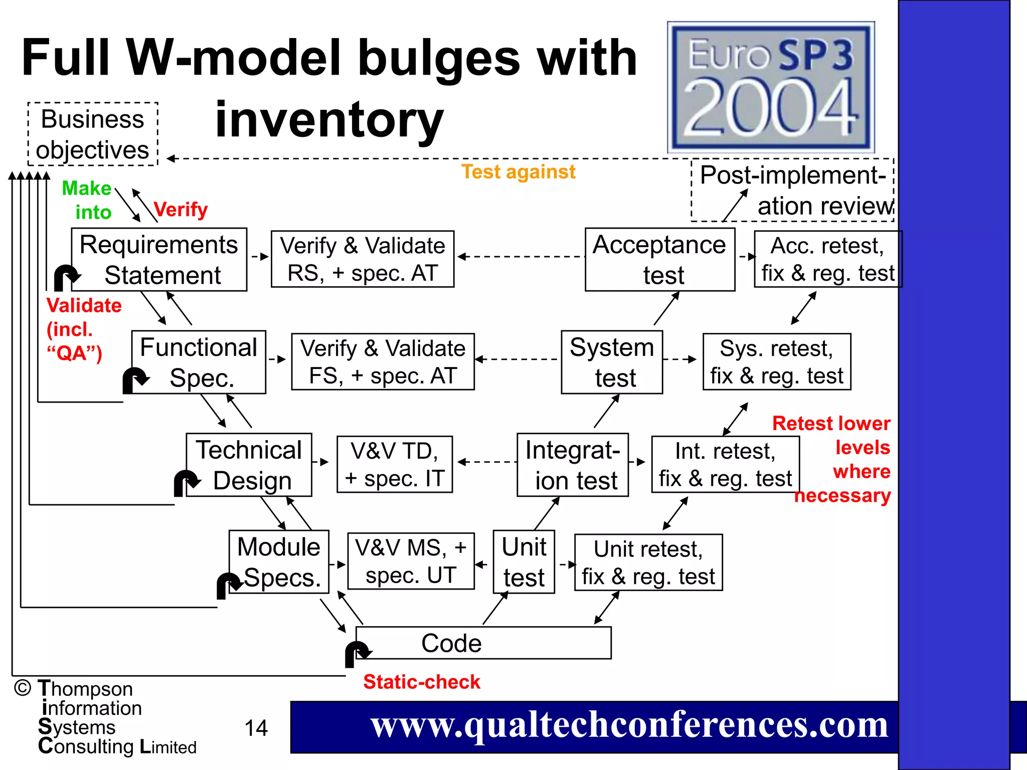 Full W-model bulges with
 Business
objectives
           inventory
                                                 Test against                Post-implement-
     Make
      into     Verify                                                             ation review
       Requirements          Verify & Validate                   Acceptance          Acc. retest,
        Statement             RS, + spec. AT                         test          fix & reg. test
   Validate
   (incl.
   “QA”)      Functional       Verify & Validate            System              Sys. retest,
                Spec.           FS, + spec. AT                test            fix & reg. test

                                                                                     Retest lower
                   Technical       V&V TD,             Integrat-          Int. retest,      levels
                                   + spec. IT                           fix & reg. test    where
                    Design                              ion test                        necessary

                        Module      V&V MS, +        Unit         Unit retest,
                        Specs.       spec. UT        test       fix & reg. test

                                           Code
© Thompson                           Static-check
  information
  Systems
  Consulting Limited
                        14            www.qualtechconferences.com
 