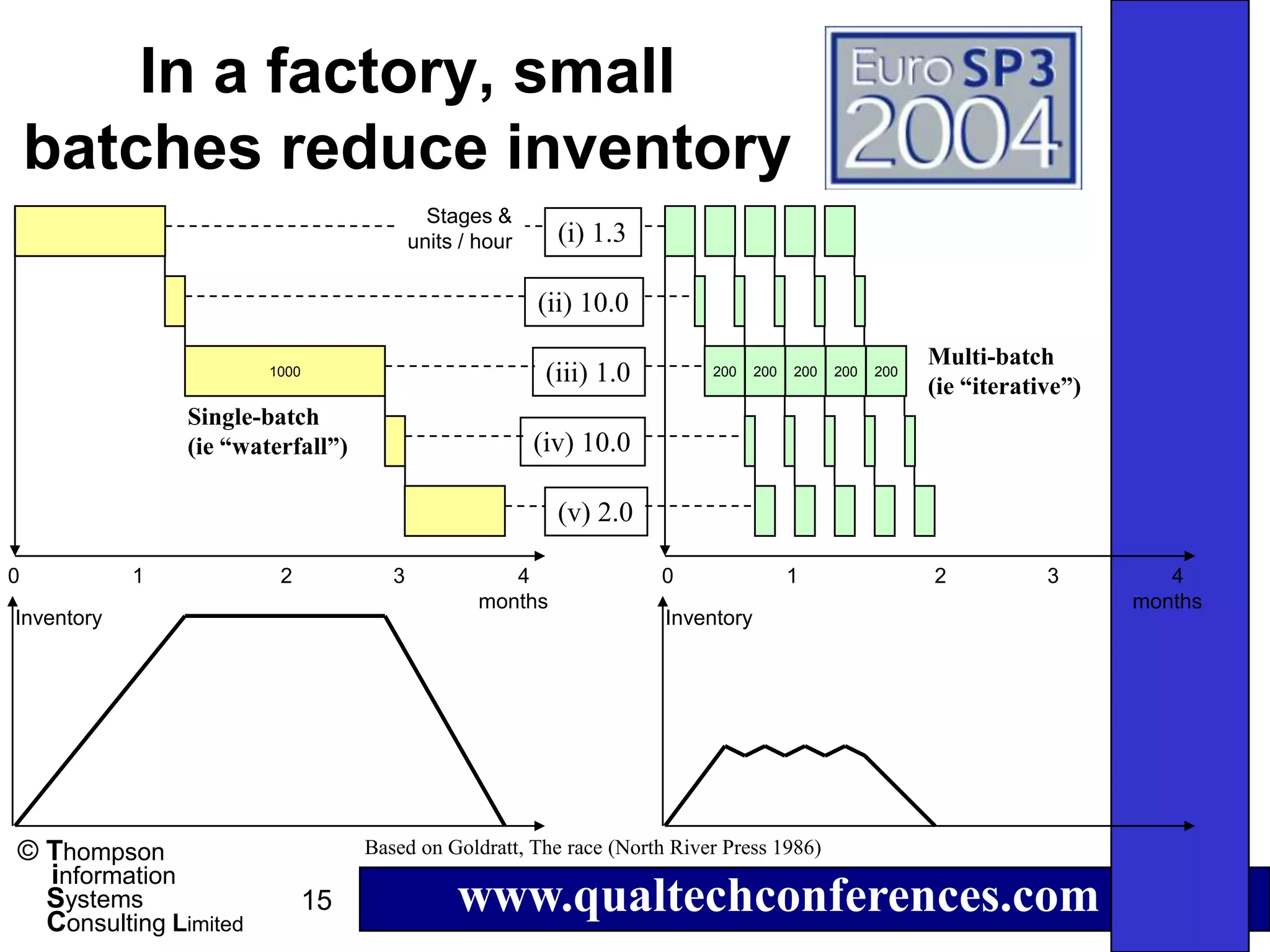 In a factory, small
    batches reduce inventory
                                             Stages &
                                           units / hour     (i) 1.3

                                                          (ii) 10.0
                                                                                                           Multi-batch
                        1000                               (iii) 1.0       200     200   200   200   200
                                                                                                           (ie “iterative”)
                Single-batch
                (ie “waterfall”)                          (iv) 10.0

                                                            (v) 2.0

0           1            2             3              4                0                 1                 2           3         4
                                                   months                                                                     months
Inventory                                                              Inventory




© Thompson                          Based on Goldratt, The race (North River Press 1986)
  information
  Systems
  Consulting Limited
                               15               www.qualtechconferences.com
 