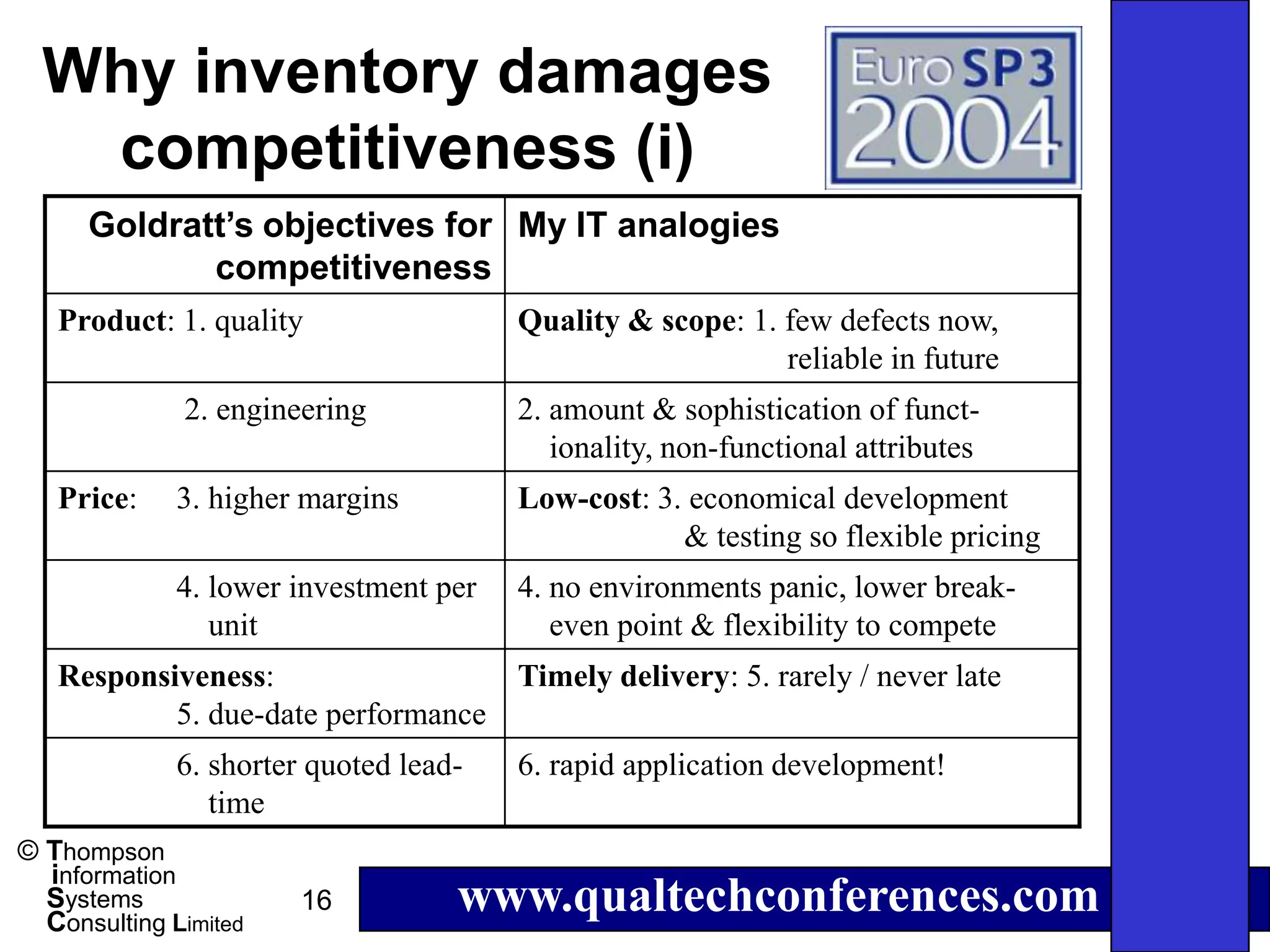 Why inventory damages
   competitiveness (i)
      Goldratt’s objectives for My IT analogies
             competitiveness
   Product: 1. quality                  Quality & scope: 1. few defects now,
                                                            reliable in future
              2. engineering            2. amount & sophistication of funct-
                                           ionality, non-functional attributes
   Price:     3. higher margins         Low-cost: 3. economical development
                                                    & testing so flexible pricing
              4. lower investment per   4. no environments panic, lower break-
                 unit                      even point & flexibility to compete
   Responsiveness:                 Timely delivery: 5. rarely / never late
           5. due-date performance
              6. shorter quoted lead-   6. rapid application development!
                 time
© Thompson
  information
  Systems
  Consulting Limited
                        16          www.qualtechconferences.com
 