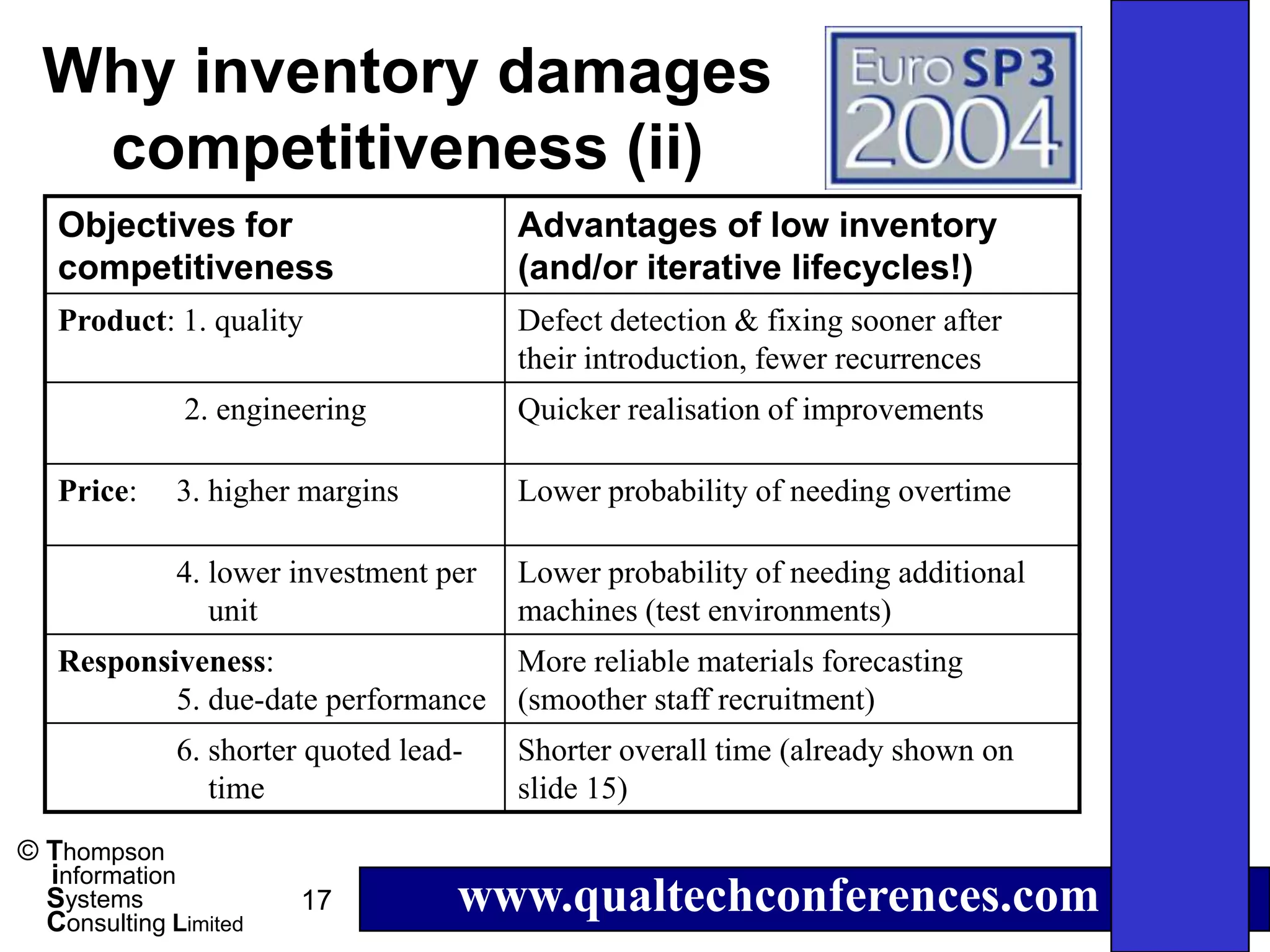 Why inventory damages
   competitiveness (ii)
   Objectives for                       Advantages of low inventory
   competitiveness                      (and/or iterative lifecycles!)
   Product: 1. quality                  Defect detection & fixing sooner after
                                        their introduction, fewer recurrences
              2. engineering            Quicker realisation of improvements

   Price:     3. higher margins         Lower probability of needing overtime

              4. lower investment per   Lower probability of needing additional
                 unit                   machines (test environments)
   Responsiveness:                 More reliable materials forecasting
           5. due-date performance (smoother staff recruitment)
              6. shorter quoted lead-   Shorter overall time (already shown on
                 time                   slide 15)
© Thompson
  information
  Systems
  Consulting Limited
                        17          www.qualtechconferences.com
 