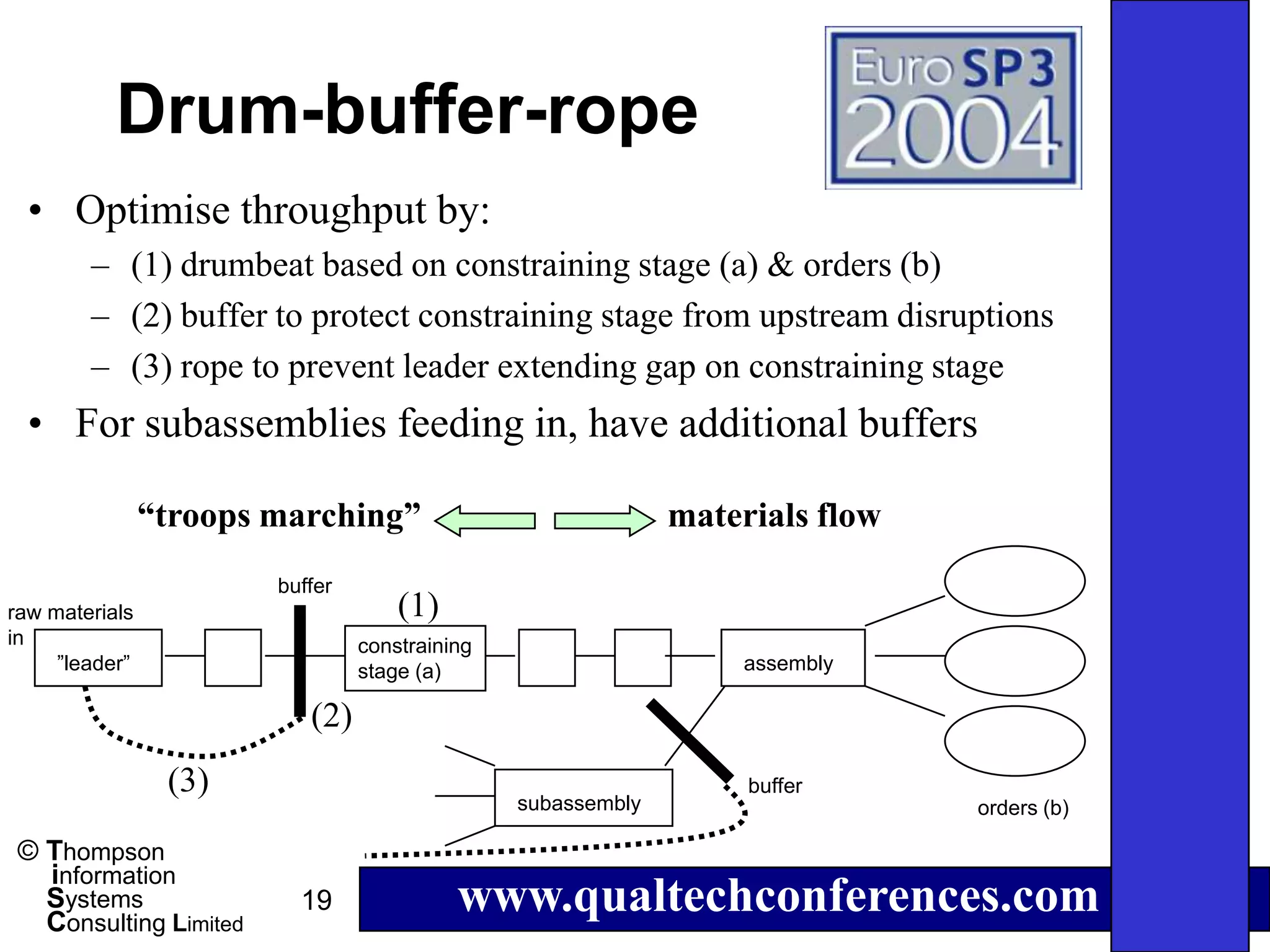 Drum-buffer-rope
  • Optimise throughput by:
        – (1) drumbeat based on constraining stage (a) & orders (b)
        – (2) buffer to protect constraining stage from upstream disruptions
        – (3) rope to prevent leader extending gap on constraining stage
  • For subassemblies feeding in, have additional buffers

                “troops marching”                             materials flow
                        buffer
raw materials                        (1)
in                               constraining
     ”leader”                    stage (a)                        assembly

                           (2)
                 (3)                                               buffer
                                                subassembly                    orders (b)

 © Thompson
   information
   Systems
   Consulting Limited
                          19               www.qualtechconferences.com
 