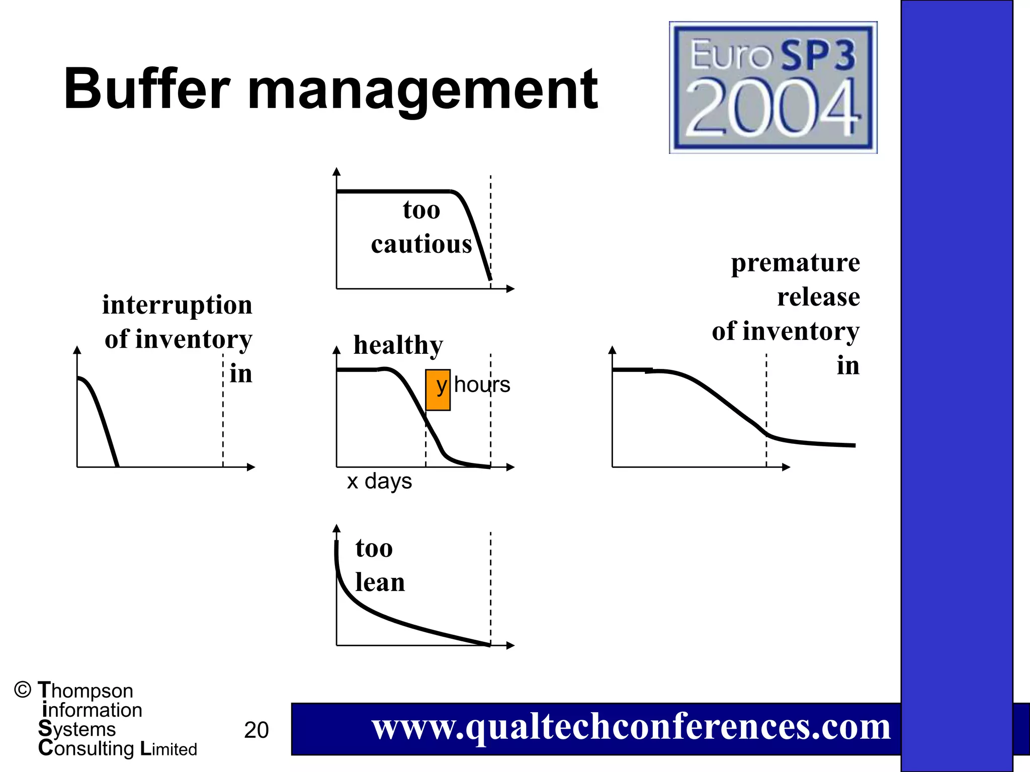 Buffer management
                                too
                              cautious
                                                 premature
         interruption                                release
         of inventory       healthy            of inventory
                   in                                     in
                                     y hours



                            x days

                            too
                            lean


© Thompson
  information
  Systems
  Consulting Limited
                       20     www.qualtechconferences.com
 
