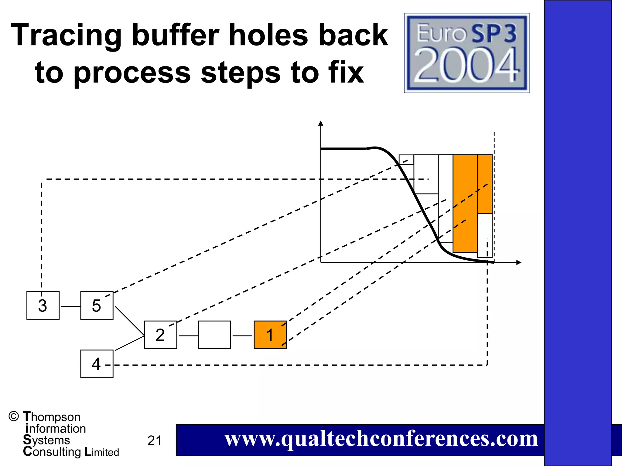 Tracing buffer holes back
 to process steps to fix




     3        5
                        2      1
              4

© Thompson
  information
  Systems
  Consulting Limited
                       21   www.qualtechconferences.com
 