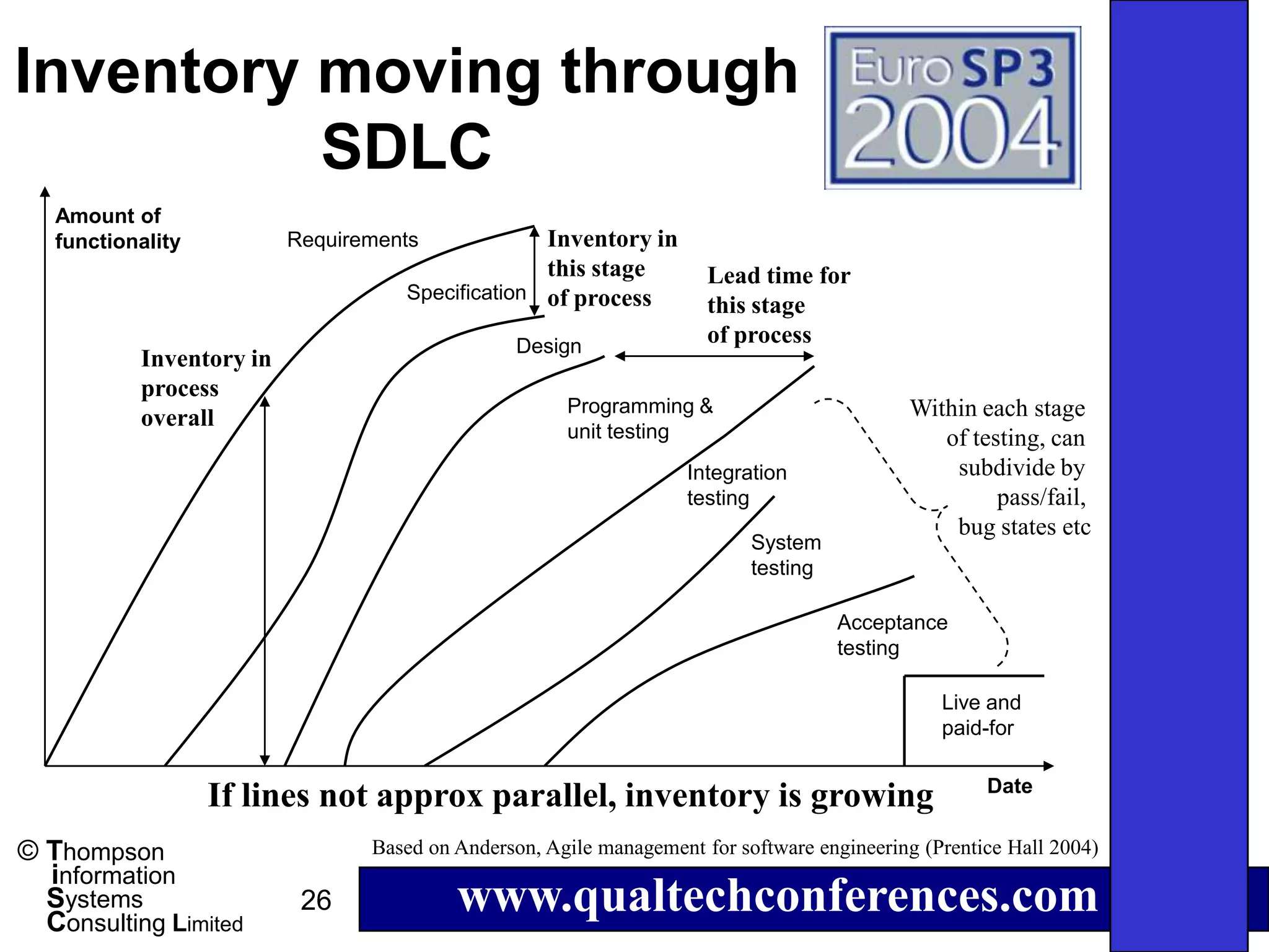Inventory moving through
          SDLC
   Amount of
   functionality          Requirements            Inventory in
                                                  this stage          Lead time for
                                    Specification of process
                                                                      this stage
                                                 Design               of process
           Inventory in
           process
                                                      Programming &                         Within each stage
           overall
                                                      unit testing                             of testing, can
                                                                    Integration                 subdivide by
                                                                    testing                          pass/fail,
                                                                                                bug states etc
                                                                           System
                                                                           testing

                                                                                     Acceptance
                                                                                     testing

                                                                                                Live and
                                                                                                paid-for

                                                                                                     Date
                   If lines not approx parallel, inventory is growing
© Thompson                       Based on Anderson, Agile management for software engineering (Prentice Hall 2004)
  information
  Systems
  Consulting Limited
                           26             www.qualtechconferences.com
 
