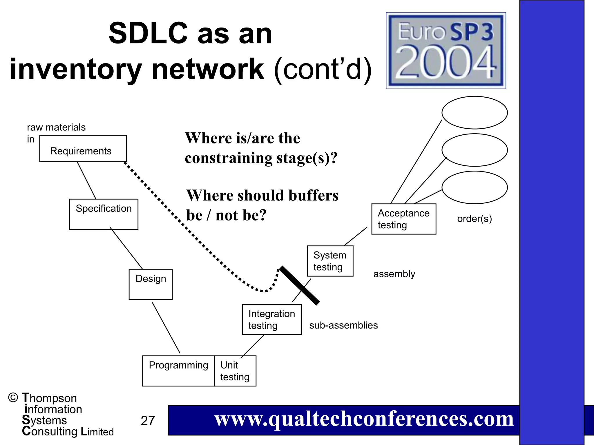 SDLC as an
inventory network (cont’d)
   raw materials
   in                                Where is/are the
        Requirements
                                     constraining stage(s)?

                                     Where should buffers
            Specification
                                     be / not be?                            Acceptance
                                                                             testing
                                                                                          order(s)


                                                                System
                                                                testing
                            Design                                           assembly



                                                  Integration
                                                  testing       sub-assemblies



                              Programming   Unit
                                            testing

© Thompson
  information
  Systems
  Consulting Limited
                             27             www.qualtechconferences.com
 