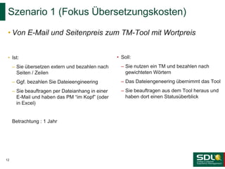• Von E-Mail und Seitenpreis zum TM-Tool mit Wortpreis
Szenario 1 (Fokus Übersetzungskosten)
12
• Ist:
– Sie übersetzen extern und bezahlen nach
Seiten / Zeilen
– Ggf. bezahlen Sie Dateieengineering
– Sie beauftragen per Dateianhang in einer
E-Mail und haben das PM “im Kopf” (oder
in Excel)
Betrachtung : 1 Jahr
• Soll:
– Sie nutzen ein TM und bezahlen nach
gewichteten Wörtern
– Das Dateiengeneering übernimmt das Tool
– Sie beauftragen aus dem Tool heraus und
haben dort einen Statusüberblick
 
