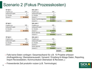 Szenario 2 (Fokus Prozesskosten)
15
– Falls keine Daten vorliegen: Gesamtaufwand für z.B. 10 Projekte erfassen
(Auftragsklärung, Übersetzerauswahl, Versand / Empfang & Ablage Daten, Reporting,
Import Reviewdateien, Kommunikation Übersetzer & Reviewer,,)
– Freiwerdende Zeit produktiv nutzen (z.B. Terminologie)
 
