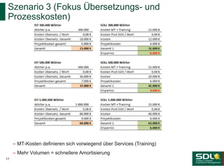 Szenario 3 (Fokus Übersetzungs- und
Prozesskosten)
17
– MT-Kosten definieren sich vorwiegend über Services (Training)
– Mehr Volumen = schnellere Amortisierung
 