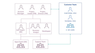 [Odoo] ROI Closing English (PPT File) 2023 | PPTX