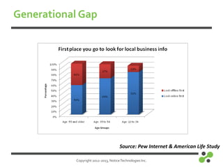 Copyright 2012-2013, NoticeTechnologies Inc.
Generational Gap
Source: Pew Internet & American Life Study
 