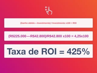 (Ganho obtido — Investimento) / Investimento x100 = ROI
(R$225.000 — R$42.800)/R$42.800 x100 = 4,25x100
Taxa de ROI = 425%
 