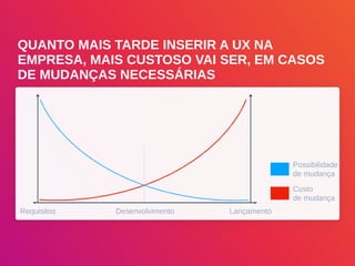QUANTO MAIS TARDE INSERIR A UX NA
EMPRESA, MAIS CUSTOSO VAI SER, EM CASOS
DE MUDANÇAS NECESSÁRIAS
Requisitos Desenvolvimento Lançamento
Possibilidade
de mudança
Custo
de mudança
 