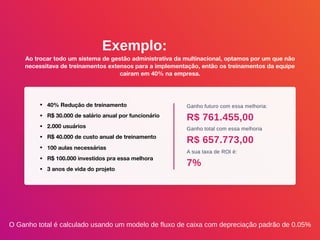 Exemplo:
Ao trocar todo um sistema de gestão administrativa da multinacional, optamos por um que não
necessitava de treinamentos extensos para a implementação, então os treinamentos da equipe
cairam em 40% na empresa.
• 40% Redução de treinamento
• R$ 30.000 de salário anual por funcionário
• 2.000 usuários
• R$ 40.000 de custo anual de treinamento
• 100 aulas necessárias
• R$ 100.000 investidos pra essa melhora
• 3 anos de vida do projeto
Ganho futuro com essa melhoria:
Ganho total com essa melhoria
A sua taxa de ROI é:
R$ 761.455,00
R$ 657.773,00
7%
O Ganho total é calculado usando um modelo de fluxo de caixa com depreciação padrão de 0.05%
 