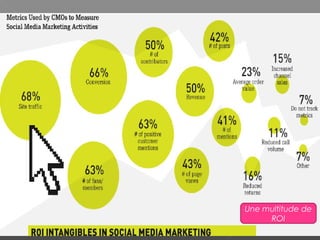 Une multitude de
ROI
 