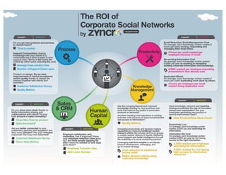 Infographic ROI of Enterprise Social Networks 