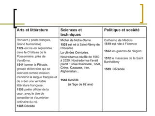 Catherine de Médicis 1519  est née  à Florence 1562  les guerres de réligion 1572  le masscare de la Saint Barthélémy 1589  Décédée  Michel de Notre-Dame  1503  est né à Saint-Rémy de Provence La clé des Centuries. Nostradamus révélé de 1560 à 2520. Nostradamus l'avait prédit : Crise financière, Tibet, Chine, Caucase, Iran, Afghanistan...  1566  Décédé  (à l'âge de 62 ans)  Ronsard,( poète français, Grand humaniste) 1524  est né en septembre dans le Château de la Possennière, près de  Vendôme. 1544  former la Pléiade,  groupe d'écrivains qui se donnent comme mission  d'enrichir la langue français et  de créer une véritable littérature française. 1558  poète officiel de la  cour, avec le titre de conseiller et d'aumônier  ordinaire du roi. 1585   Décédé Politique et société Sciences et techniques Arts et littérature 