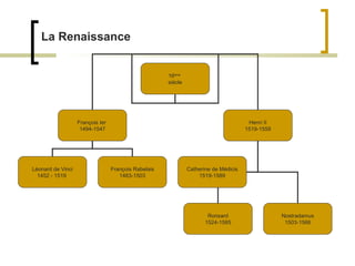 La Renaissance 16 ème   siécle François Ier  1494-1547 Henri II 1519-1559 Léonard de Vinci 1452 - 1519  Ronsard 1524-1585 Nostradamus 1503-1566 Catherine de Médicis 1519-1589 François Rabelais 1483-1503 