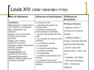 Louis XIV  (1638*-1643/1661-1715†) Arts et littérature Sciences et techniques Politique et Economie Littérature: Mouvements : Le Classicisme, Les Libertins, La Préciosité But : Amélioration des individus Genres : conte et nouvelle, roman, essai, poésie, mémoire Id é es : ordre, clarite, proportion, bon gout Thèmes : la gloire, la grandeur, l’amour, l’analyse psychologique Société littéraire : les academies, les salons Ecrivains bien connus : Moliere, Racine, Jean de La Fontaine, Corneille un chariot à voile   - automates des grottes du Château-Neuf - Premières observations astronomiques à la lunette - Le jardin des plantes de Paris créé  - Les 3 essais du  Discours de la méthode   - La machine à calculer  - Le baromètre   -  La machine pneumatique  - L’horloge cycloïdale   -  L’Hydrographie   -  La théorie corpusculaire de la lumière  - La première machine de production continue d’électricité statique   Politique intérieure - Regence d’Anne d’ Autriche et du Cardinal Mazarin  - L’ABSOLUTISME > Fronde; CENTRALISATION BUREAUCRATISATION -  Devise royale:  Nec pluribus impar +  l’état, c’est moi. - Versailles + Roi Soleil - L’Edit de Fontainbleau 1685  = Intolerance réligieuse 