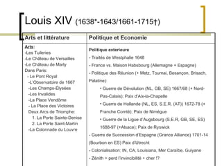 Louis XIV  (1638*-1643/1661-1715†) Arts et littérature Politique et Economie Arts : -Les Tuileries -Le Château de Versailles - Le Château de Marly Dans Paris : -  Le Pont Royal - L’Observatoire de  1667 - Les Champs-Élysées - Les Invalides - La Place Vendôme -  La Place des Victoires Deux Arcs de Triomphe : 1.  La Porte Sainte-Denise 2.  La Porte Saint-Martin - La Colonnade du Louvre Politique exterieure - Traités de Westphalie 1648 - France vs. Maison Habsbourg (Allemagne + Espagne) - Politique des Réunion (+ Metz, Tournai, Besançon, Brisach, Palatine): Guerre de Dévolution (NL, GB, SE) 1667/68 (+ Nord-Pas-Calais); Paix d’Aix-la-Chapelle Guerre de Hollande (NL, ES, S.E.R. (AT)) 1672-78 (+ Franche Comté); Paix de Nimégue Guerre de la Ligue d’Augsbourg (S.E.R, GB, SE, ES) 1688-97 (+Alsace); Paix de Ryswick - Guerre de Succession d’Espagne (Grance Alliance) 1701-14 (Bourbon en ES) Paix d’Utrecht - Colonialisation: IN, CA, Louisiana, Mer Caraïbe, Guiyane - Zénith > perd l’invincibilité + cher !? 