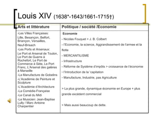 Louis XIV  (1638*-1643/1661-1715†) Arts et littérature Politique / société /Economie -Les Villes Françaises : Lille, Besançon, Belfort, Briançon, Versailles, Neuf-Brisach - Les Ports et Arsenaux : Le Port et Arsenal de Toulon, Le Port de Guerre à Rochefort, Le Port de  Commerce à Sète, Le Port  Franc, L’Arsenal des galères à Marseille - La Manufacture de Gobelins - L’Académie de Peinture et Sculpture - L’Académie d’Architecture - La Comédie-Française - Le Canal du Midi - Le Musicien :  Jean-Baptise Lully / Marc Antoine Charpentier Economie - Nicolas Fouquet > J. B. Colbert - l’Economie, la science, Aggrandissement de l’armee et la flotte - MERCANTILISME - Infrastructure - Réforme de Système d’impôts > croissance de l’économie l’Introduction de la ‘capitation Manufacture, Industrie, pas Agriculture > La plus grande, dynamique économie en Europe + plus grande excédent commercial > Mais aussi beaucoup de dette. 