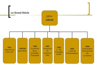 Le Grand Siècle 17 ème   siècle 1661 Majorité de Louis XIV 1665/66 baromètre   1680 Ouverture de la  Comédie- Française 1681 Ouverture du Canal du Midi 1682 C. De Versailles habité 1685 L’Edit de Fontainebleau 1699 Colonisation Permanente De Louisiana 
