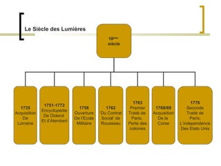 Le Siècle des Lumi ères   18 ème   siècle 1735 Acquisition De Lorraine 1751-1772 Encyclopédie De Diderot  Et d’Alembert 1756 Ouverture De l’Ecole Militaire 1762 ‘ Du Contrat Social’ de Rousseau 1763 Premier Traité de  Paris;  Perte des colonies 1768/69 Acquisition De la  Corse 1776 Seconde Traité de Paris; L’independence Des Etats Unis 